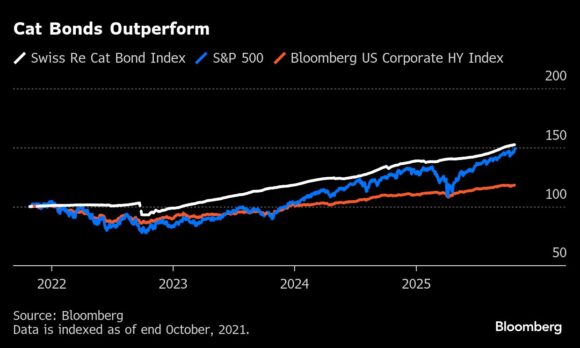 Cat Bonds Outperform